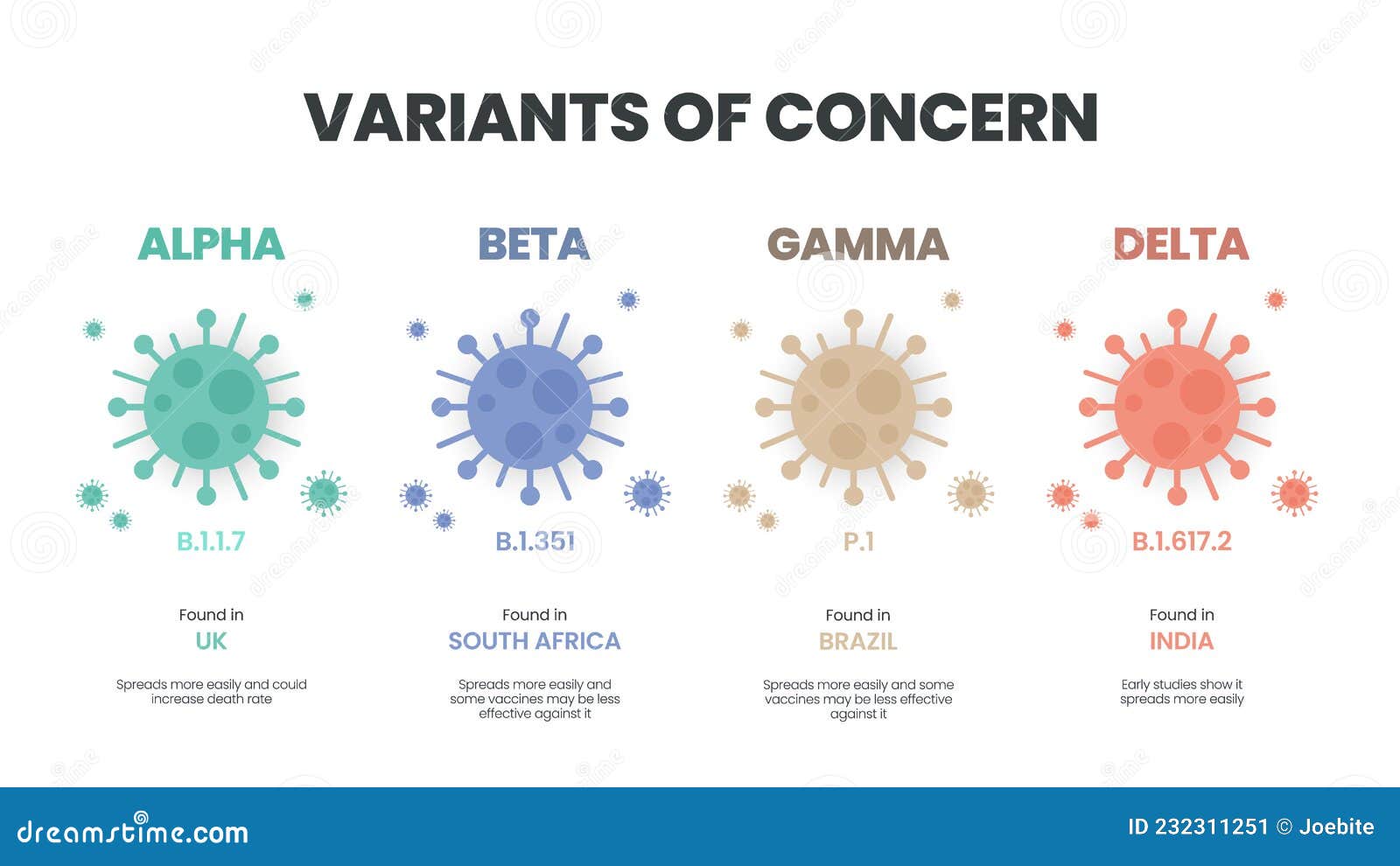 illustrator  of the covid-19 virus`s new variants of concern voc. a Ã¢â¬ÅvariantÃ¢â¬Â is mutated version of the original viru